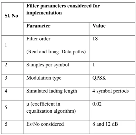 Fig.8. Transposed form of implementation of blind adaptive equalizer 