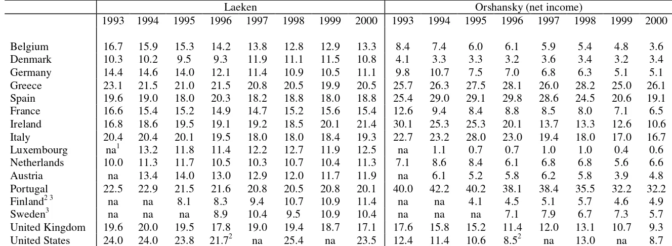 Table 2: Poverty incidence per country (% of individuals, 1993-2000) 