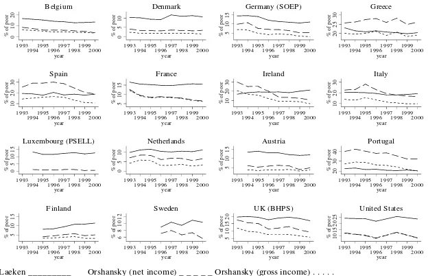 Figure 1: Poverty incidence per country (% of individuals, 1993-2000)