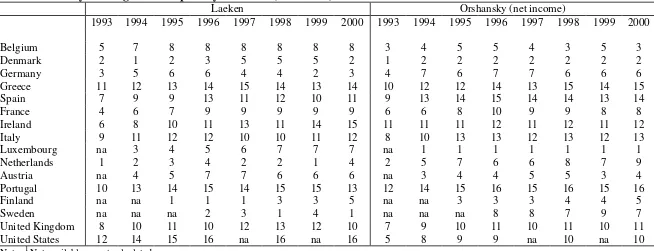 Table 3: Poverty ranking based on poverty incidence (1993-2000) 