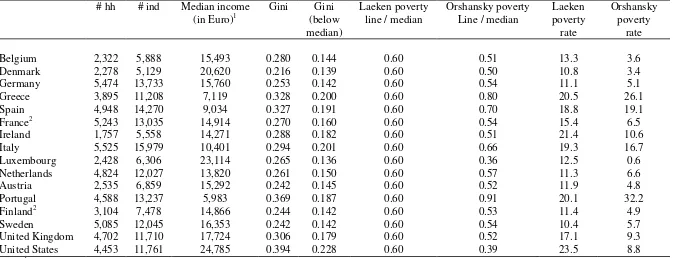 Table 4: Indicators of dispersion and locus poverty lines (2000)