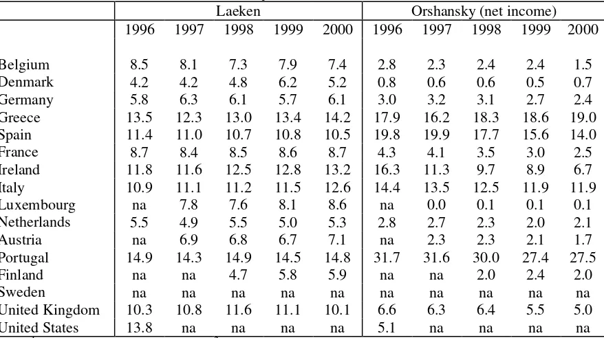 Table 5: At-Persistent-Risk-of-Poverty rate (% of individuals, 1993-2000) 