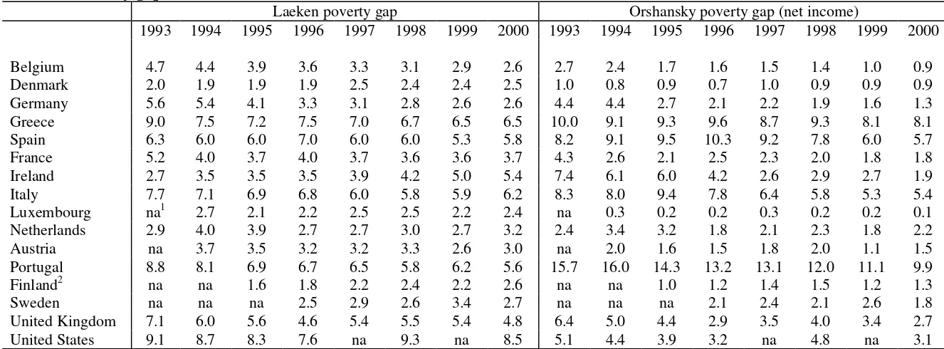 Table 6: Poverty gap (1993-2000)