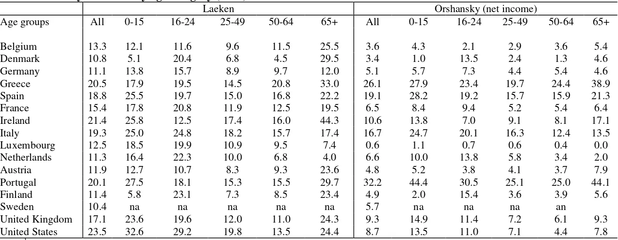 Table 7: Poverty incidence by age category (2000) 