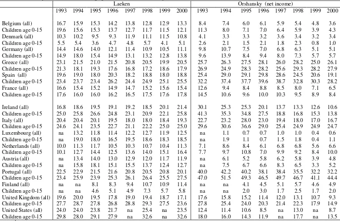 Table 8: Poverty incidence for total population and children aged 0-15 (1993-2000)