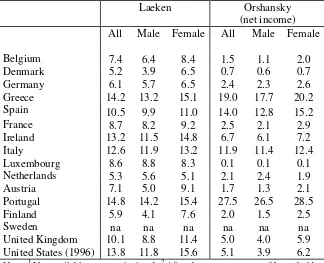 Table 9: Poverty incidence by gender (2000) 