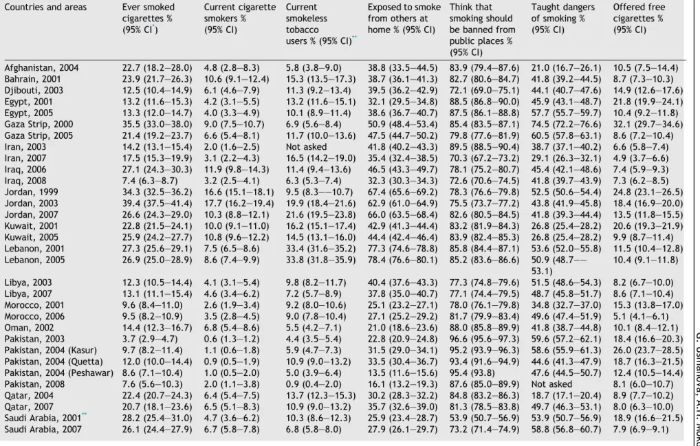 Table 2 Total prevalence of ever and current cigarette smoking, current smokeless tobacco, exposure to second hand smoking, information about dangers of smoking, being offered free cigarettes