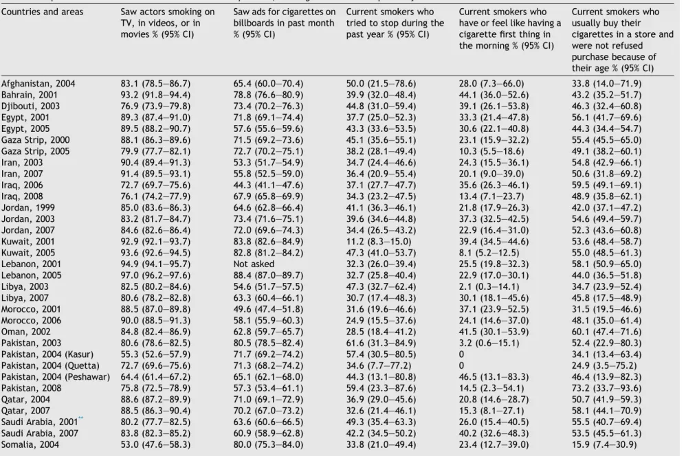 Table 3 Exposure to media and advertisement of tobacco products, smoking cessation and dependency.