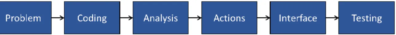 Figure 1. Learning Object Design Model for Problem-solving 