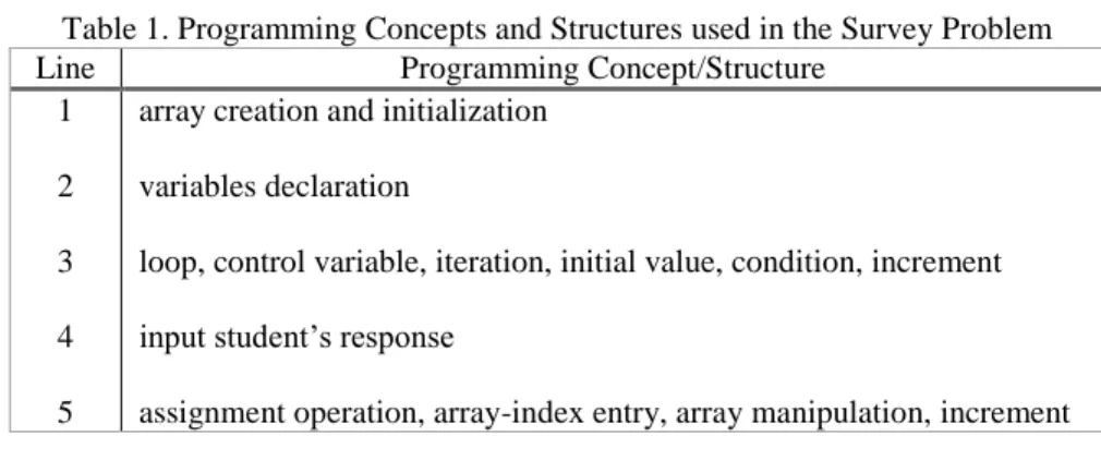 Table 1. Programming Concepts and Structures used in the Survey Problem 