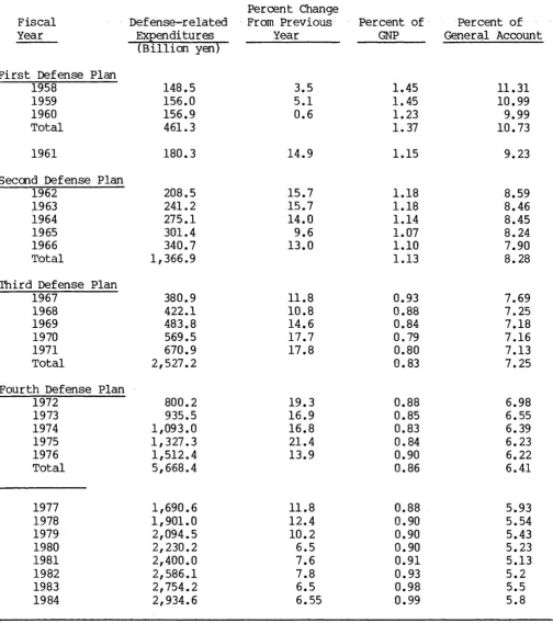 Jap an 's Budgeted Defense Expenditures, Growth R ate, Percent of Table 5GNP and Percent of General Account
