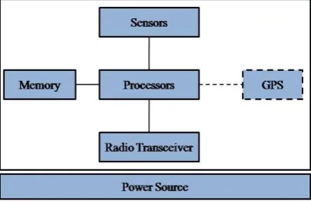 Figure 1: Basic Structure of a Wireless Sensor Network 