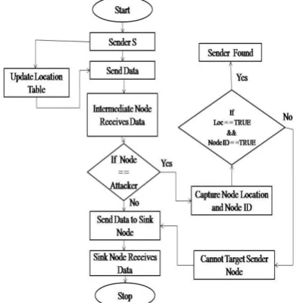 Figure 3: Flow Chart of Proposed Algorithm 