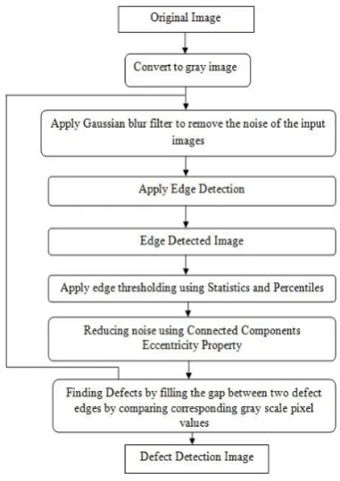 Fig 1: Flow of the proposed work 