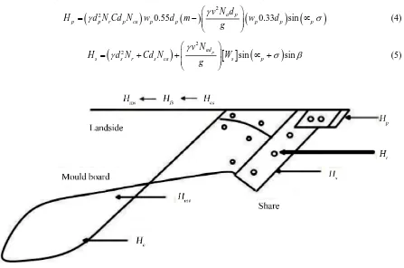 Figure 7. Diagram of the components of the draught force acting on the plough.                                                   