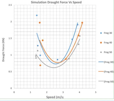 Figure 8. Simulation draught force vs speed.                                                                            