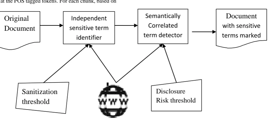 Figure 2: Overview of sanitization module