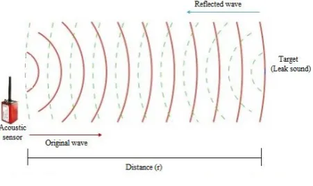 Fig 1: Acoustic sensor working principle  