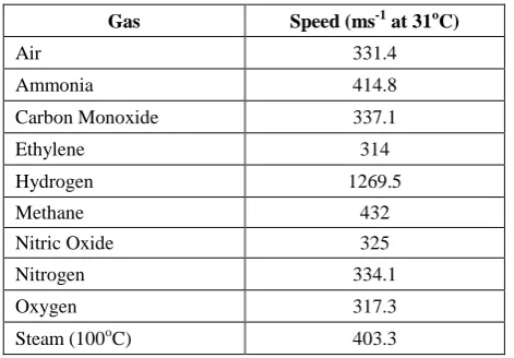 Table 1. Speed of sound for various gases 