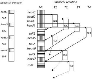 Figure 2.  Speculative parallelization of loops