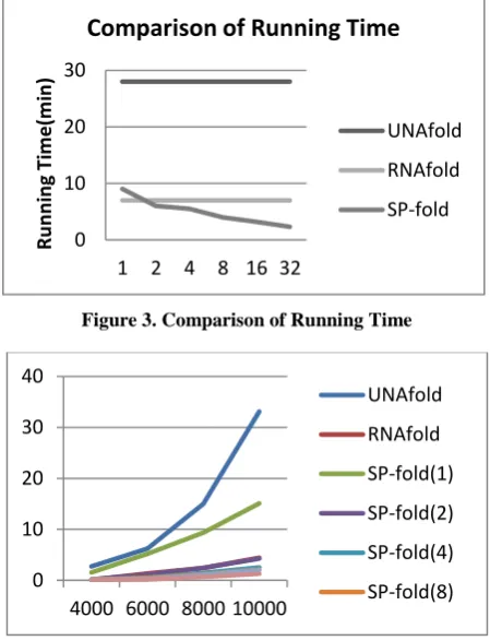 Figure 3. Comparison of Running Time 