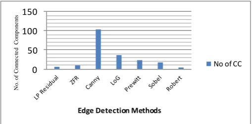 Fig 3:  Plot of connected components obtained for each edge detection methods 