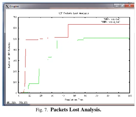 Fig. 6.   Packets Receiving Analysis 