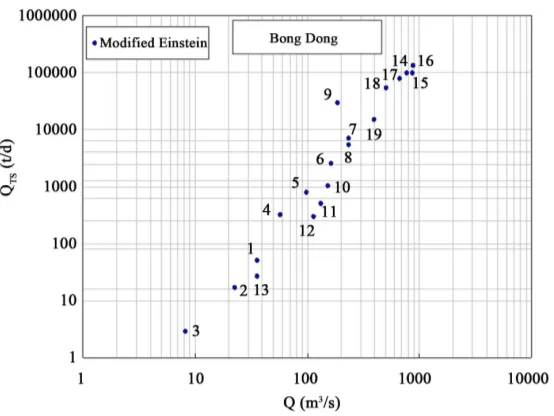 Figure 7. Results of the estimation of the total sediment load (Modified Einstein, [4])
