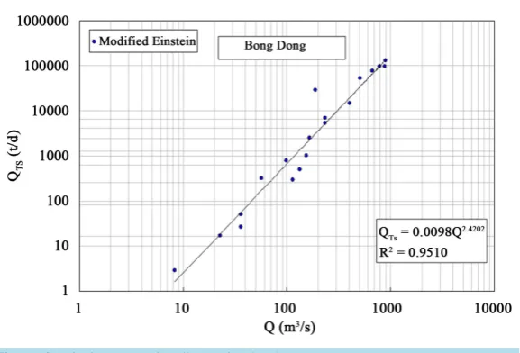 Figure 8. Discharge-suspended sediment load rating curve.                   