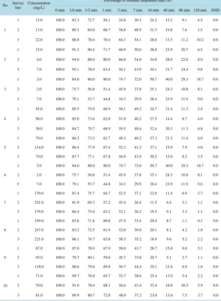 Table 2. Results of the suspended load analysis.                                                                  