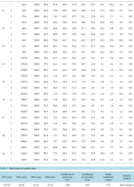 Table 3. Bed material grade ratio.                                                                           