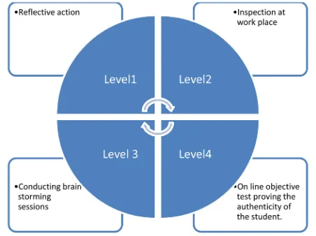 Figure 1. Shows the evaluation strategy model involving the basic four steps. 