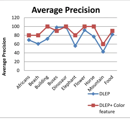 Table 2: Comparison of recall values for DLEP and CDLEP 