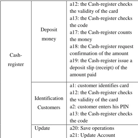 Table 1. Description of use case views of the system BANK 