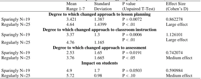 Table 1. Comparisons of Teachers Who Use Mobile Computing Technology Sparingly (25% or less) and  Those Who Use Mobile Computing Technology Regularly (50% or more) 