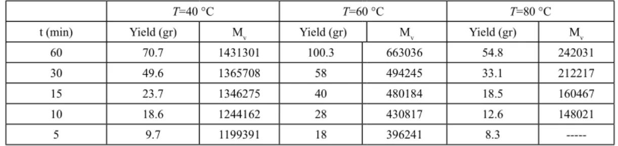 Table 2: Effect of time on polymer yield and molecular weight at different reaction temperatures; Polymerization conditions are: [Ti]=3.24×10 -2 mmol.l -1 , t=1 hr., Al/Ti=124, P=1 bar, and Hexane=400 ml