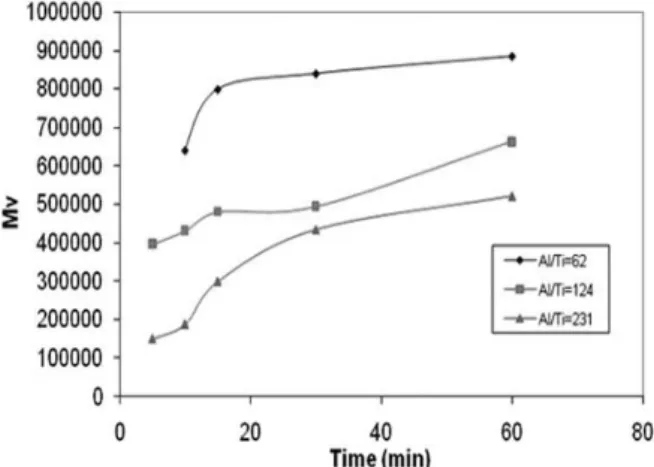 Figure 1: Effect of cocatalyst concentration on polymer yield. For  polymerization conditions, see Table 1.