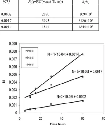 Figure 6: Variation of macromolecule concentration as a function of  time in different reaction temperatures