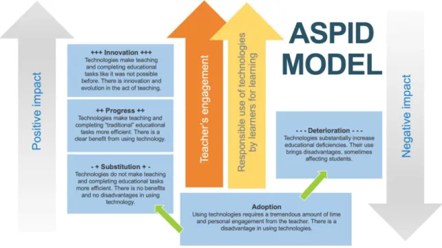 Figure 1: ASPID Model 