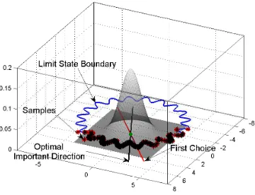 Figure 2: Directional change in standard normal space with ALS over the non-linear limit state boundary deﬁned in the original space by the performanceθfunction: g(θ) = −(θ1+θ2)+d2 (1+a sin(b tan−1(θ1, θ2))), where θ1 ∼ N(5, 22),2 ∼ N(2, 22), d = 10, a = 0.2 and b = 20.
