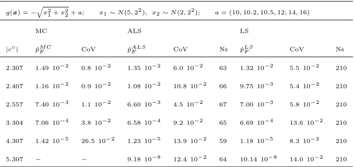 Figure 3: Number of samples required from ALS and LS compared to the refer-ence solution obtained with MC and 106 samples (a) for a decreasing probability