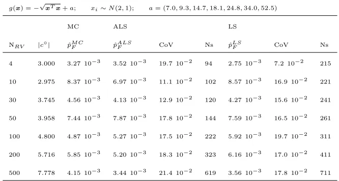 Table 2: Test of ALS and LS on the performance function g(x) = −6 