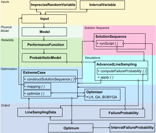 Figure 5: Simpliﬁed UML diagram with patterns for the implementation of the