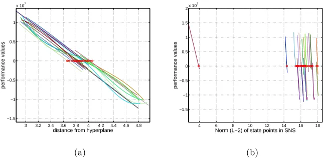 Figure 8: Values of the performance function along the lines in SNS for onereliability analysis of the multi-storey building.In Figure (a), the lines areplotted aginst the distance from the hyperplane c, while in Figure (b) the linesare plotted against the L-2 norm ||u˜|| of the state points ˜u = T(θ˜).
