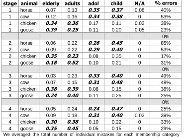 TABLE significant at the 0.1 level. 8: Correlation between correct answers and mistakes when the correct answer is Young, Aggregate 