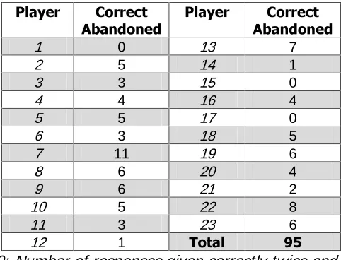 TABLE 10: Number of responses given correctly twice and then twice incorrectly, by player 