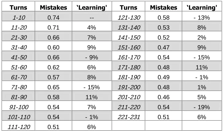 TABLE A1: Average number of mistakes, by 10-turns 