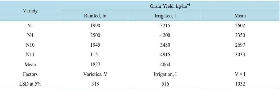 Table 2. Grain yield of four rice varieties under irrigated and rainfed conditions.                                                 