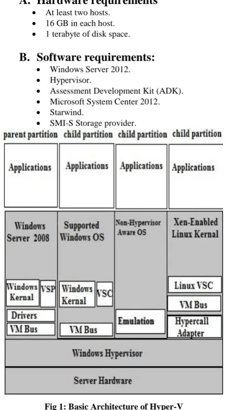 Fig 1: Basic Architecture of Hyper-V   