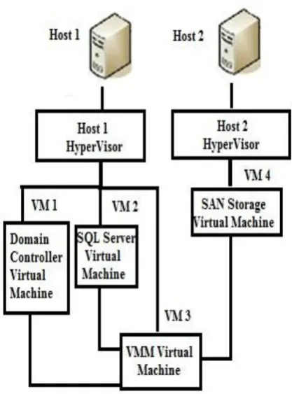 Fig 2: Constructed private cloud Architecture 